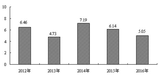 能源消耗总量与经济增长总量_化石能源的消耗图(3)