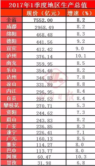 广安各区市县gdp排名_最新 四川21市州GDP排名出炉,广安排名