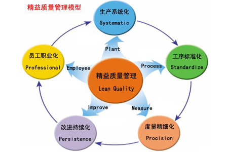 工厂品质管理部门必须掌握的六个管理要点