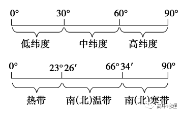 确定纬度带和温度带位置可根据经纬度确定半球位置,如东西半球,南北