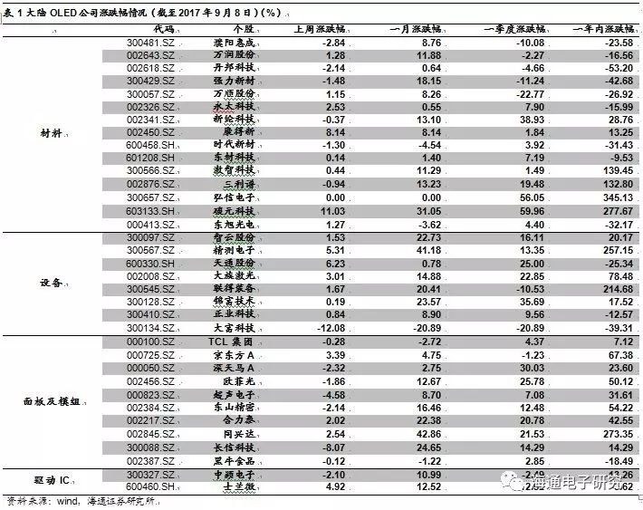 【海通电子】面板周观点:fpc行业快速成长,国内供应商