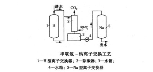 摆好姿势学离子交换软化法