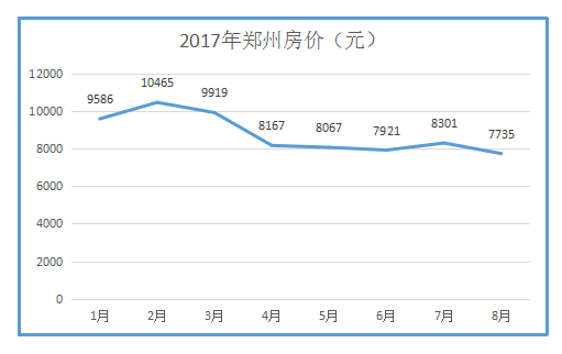 2017年郑州房价趋势▼