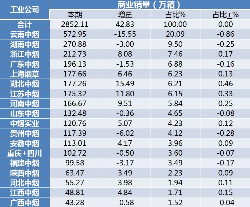 昆明市卷烟厂gdp多少_数据亮眼 昆明财政收入 完成投资双双 开门红