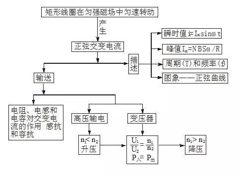 【知识汇总】高中物理知识结构图大全,学霸们都收藏了!