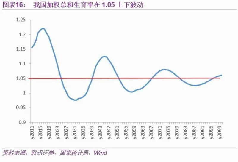 2050年单身人口_2050年中国人口结构图