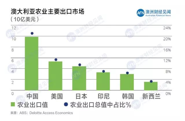 亚洲对优质食品的需求量不断攀升,澳大利亚的农产品出口结构发生了较