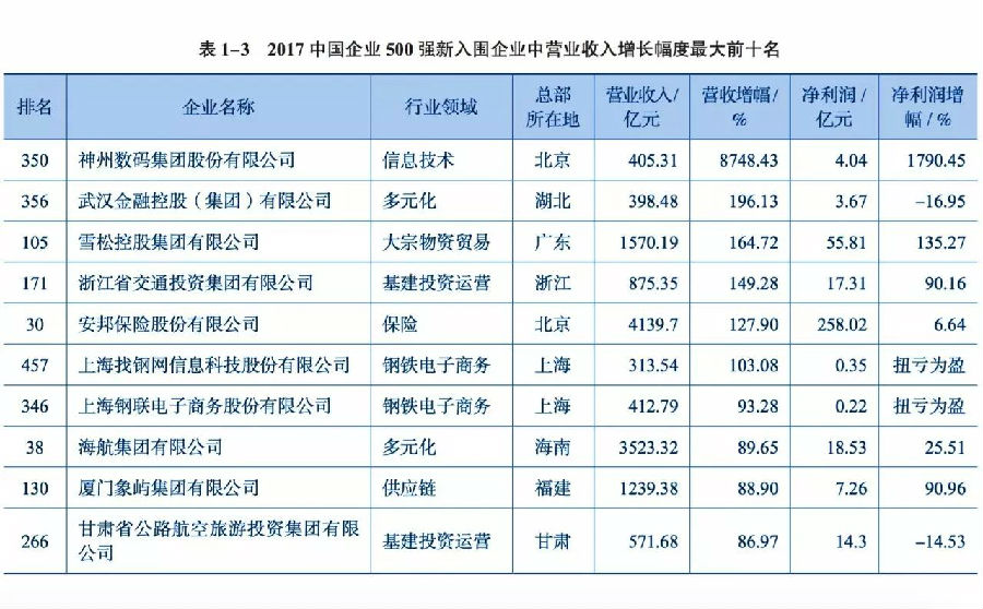 2017年中国企业500强出炉!15家川企上榜(附榜