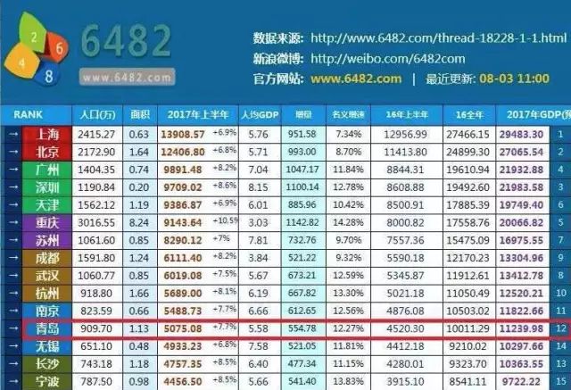 青岛16年gdp_2015年青岛gdp(3)