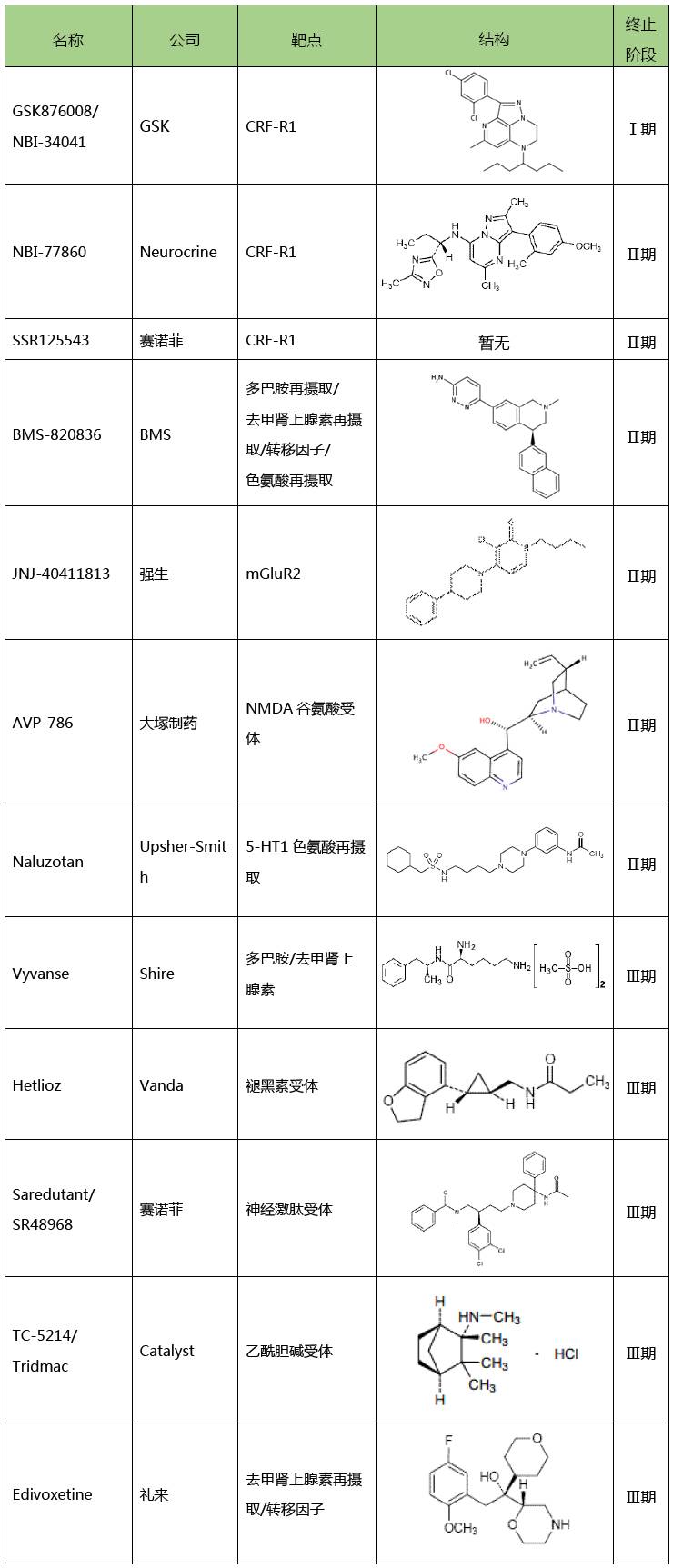 中止开发的60个抗抑郁药,这3个值得关注