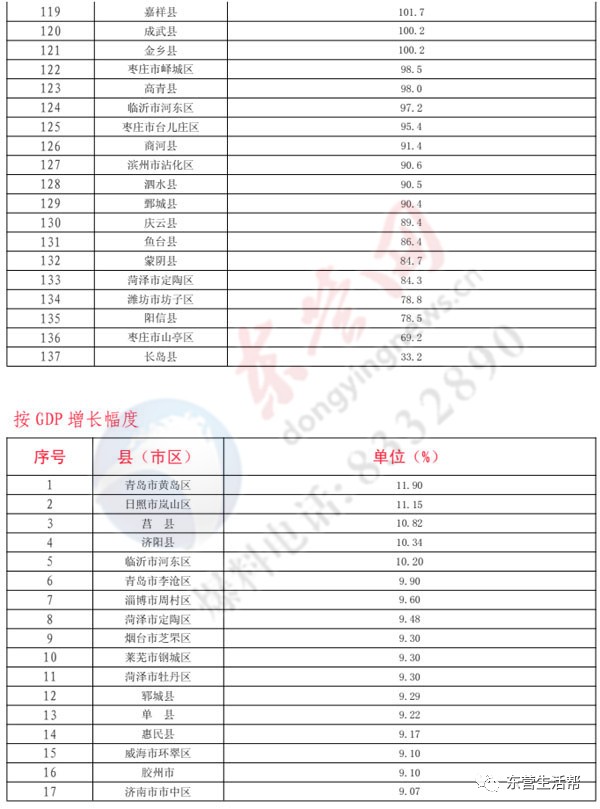 广饶大王镇gdp多少_广饶县大王经济开发区暨大王镇经济工作会议召开(2)