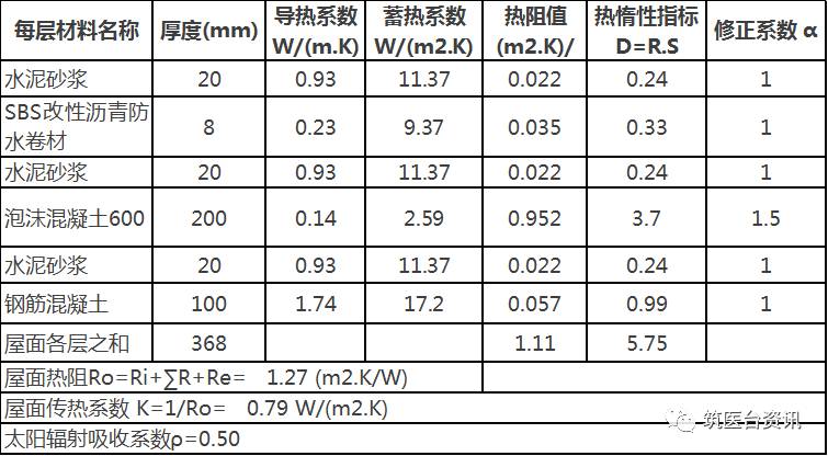 节能构造措施: (1)围护构造 屋面类型传热系数(平屋面)