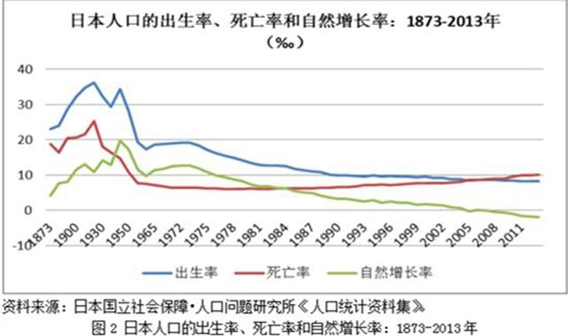 日本人口负增长_日本人口(2)