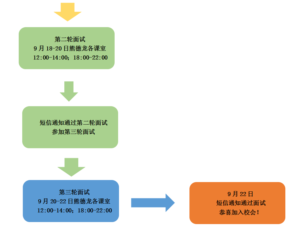 招聘面试流程图_下面是某机构人才招聘面试流程图,请用简洁的文字将流程表数出来,不超过80字 ... 无忧题库(2)