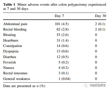 结肠息肉切除术后轻微不良事件的前瞻性分析