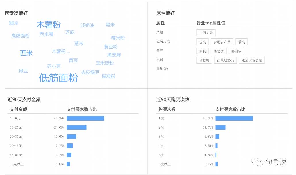 用户画像对比分析