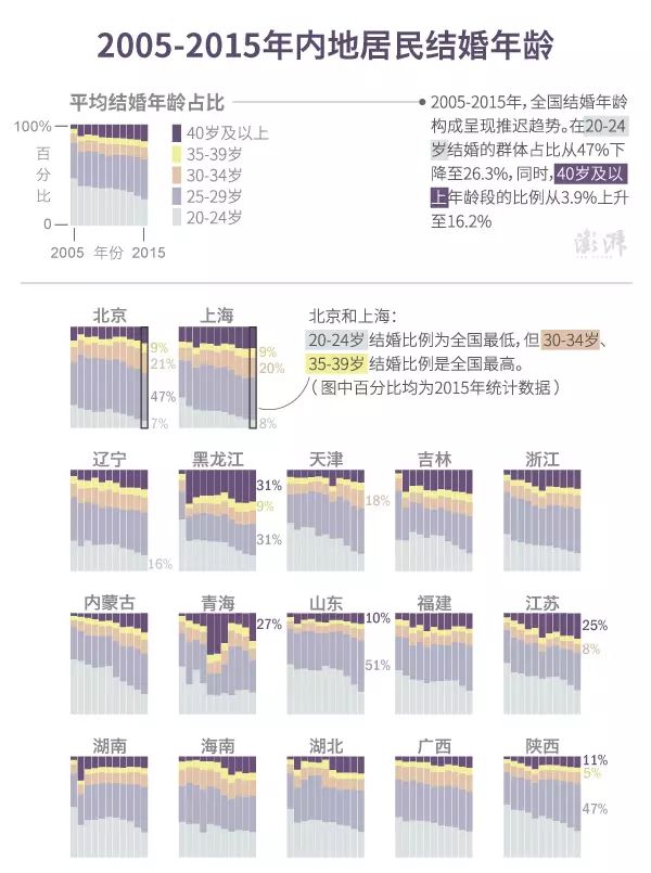 结婚人口统计_中国最新人口数据统计