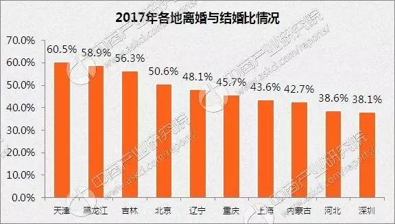 黑龙江离婚率高达589全国第二原来最容易出轨是这些人