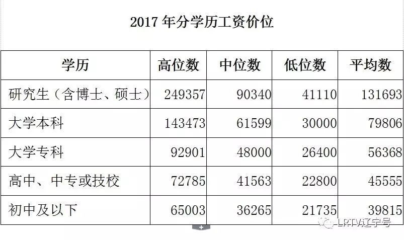 沈阳发布2017年薪酬调查,哪个行业最赚钱 