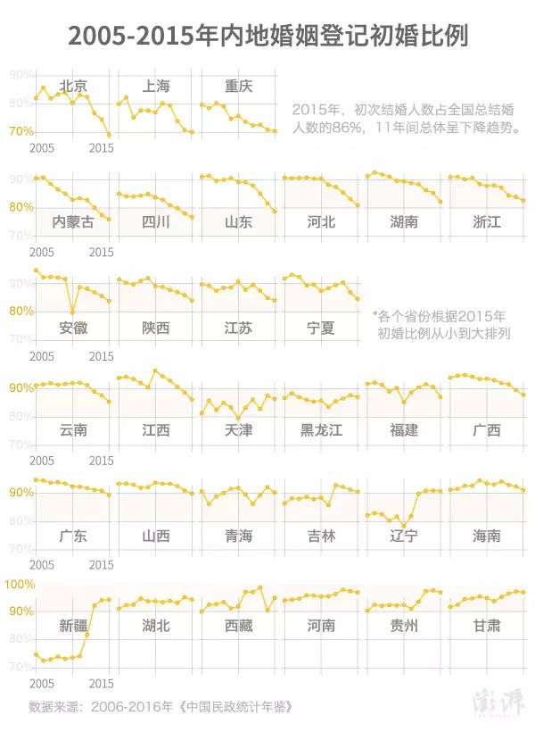 结婚人口统计_中国最新人口数据统计(3)