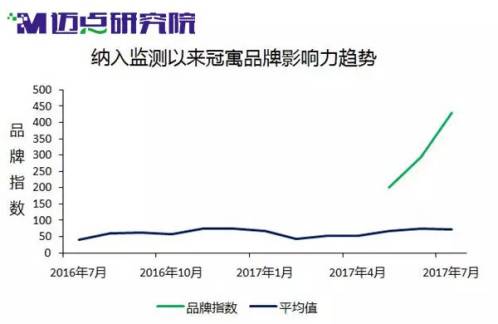 牌风云榜冠寓首进前三尊龙凯时长租公寓品(图8)