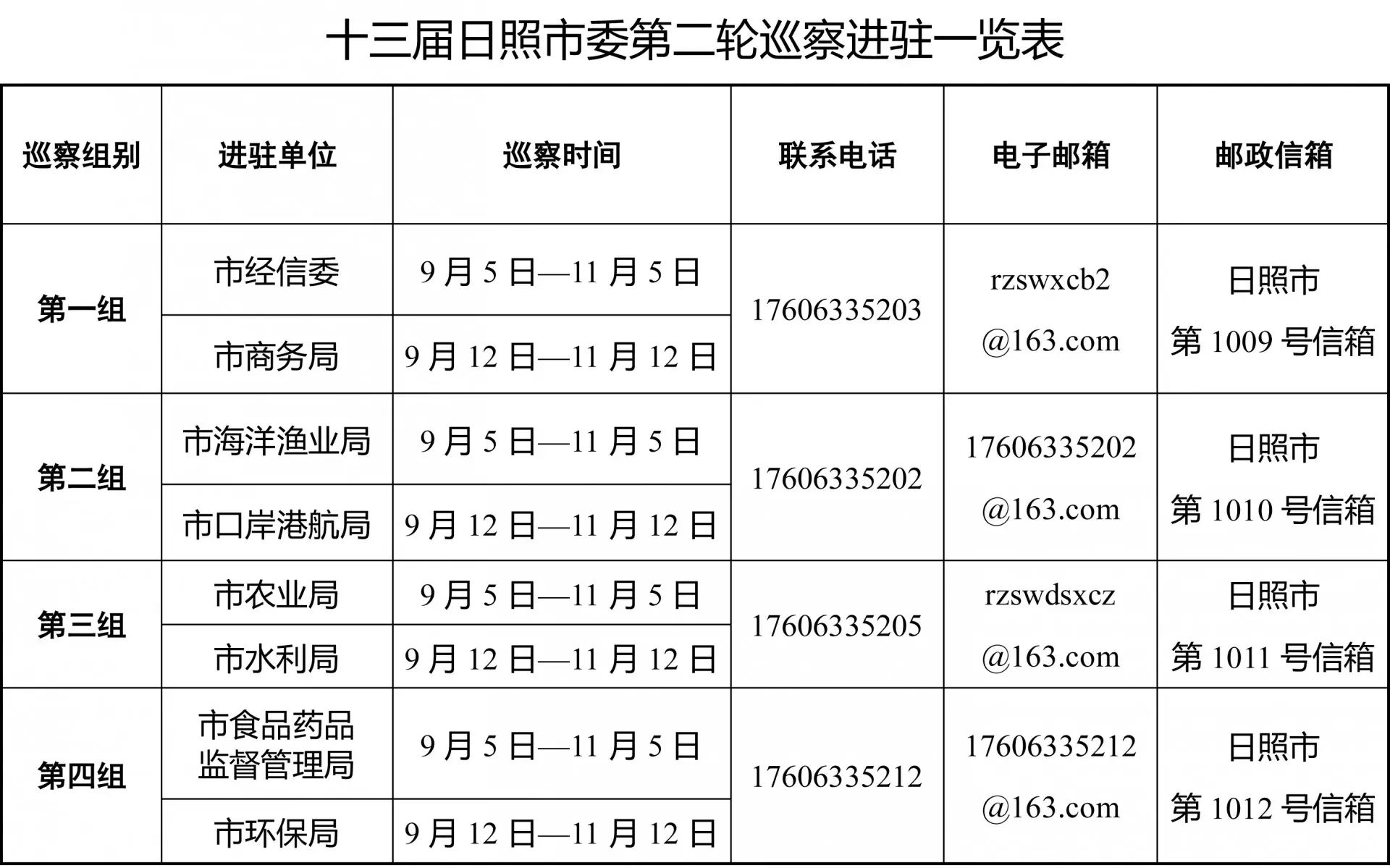 日照市东港区gdp排名_重磅 山东省17市GDP半年报 济宁市排名第六 附详细数据分析(3)