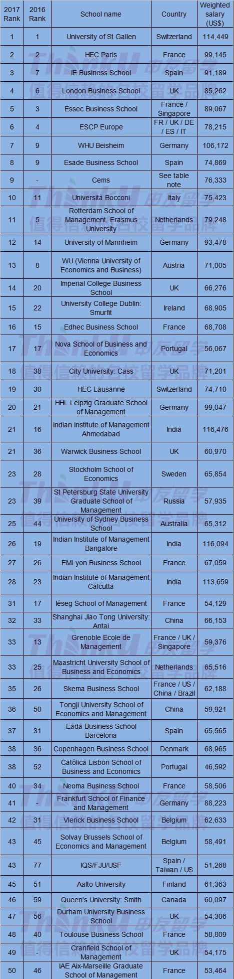 第二的也还是hec;第三名由西班牙ie商学院获取,由去年的第7名上升至第