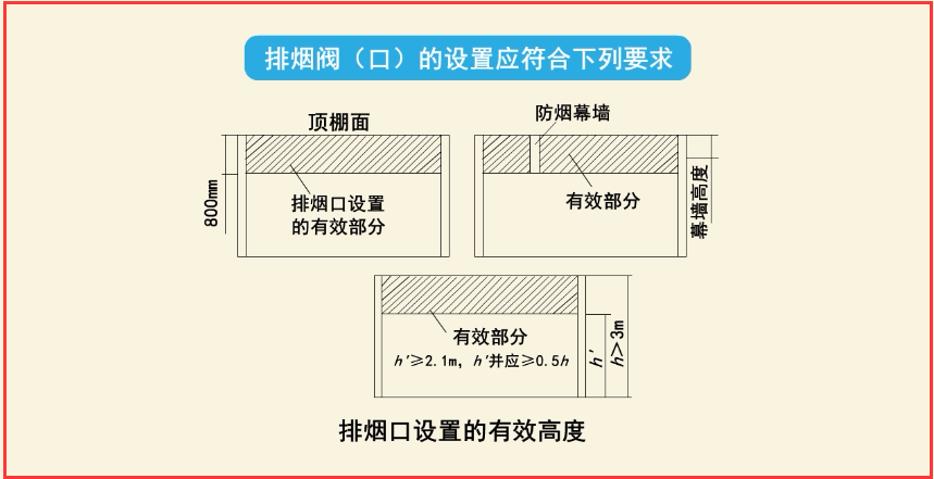 (1)排烟口应设在防烟分区所形成的储烟仓内.