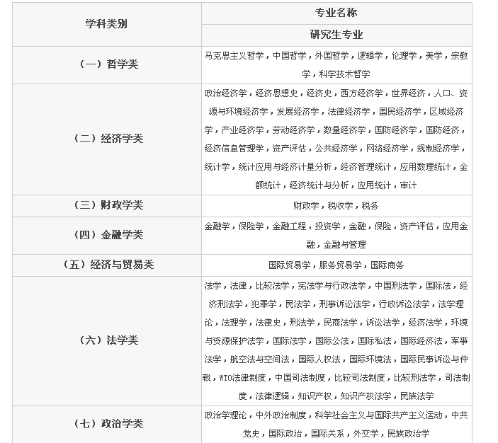 2018国家公务员考试专业分类目录硕士研究生专业有哪些?