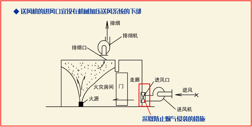 注册消防工程师-技术实务-机械加压送风系统c