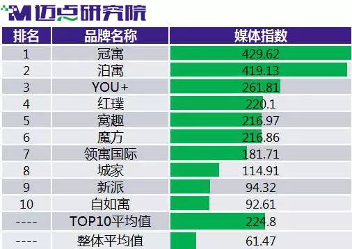 牌风云榜冠寓首进前三尊龙凯时长租公寓品(图6)