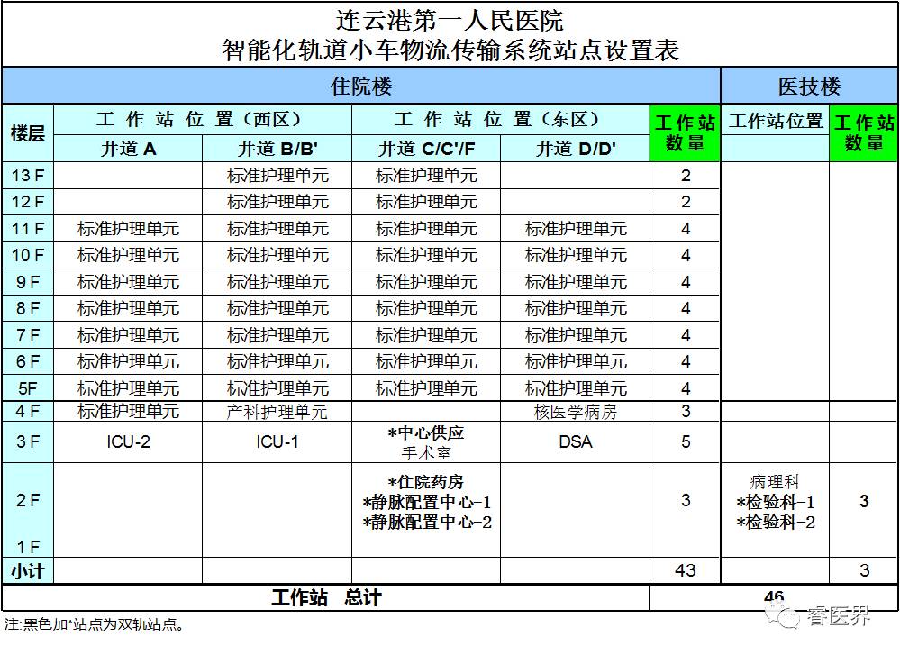 现代化医院后勤物流的利器连云港市第一人民医院新区医院物流轨道系统