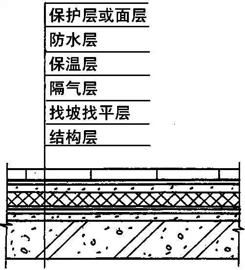 屋面防水做法技术交底