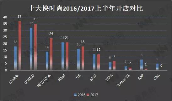 快时尚品牌最新开店数据！AG真人游戏平台10大(图2)