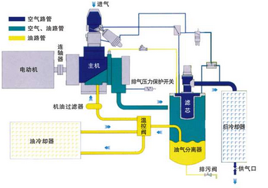 空压机油路主要配件及功能介绍