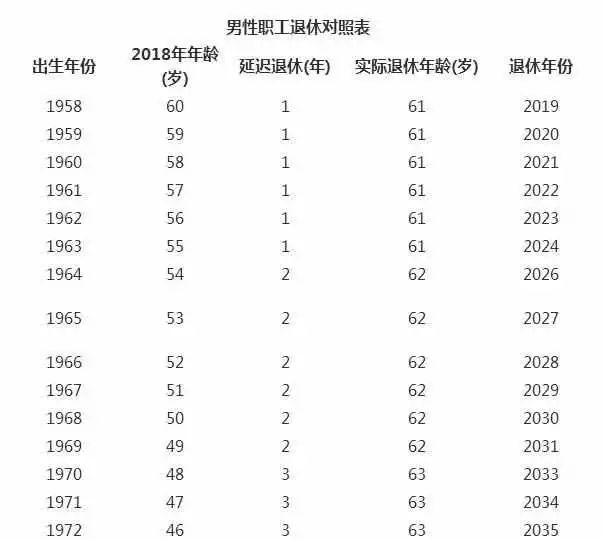 1958年以及以后出生的男性;1,1963年以及以后出生的女性;90后"满血"赶