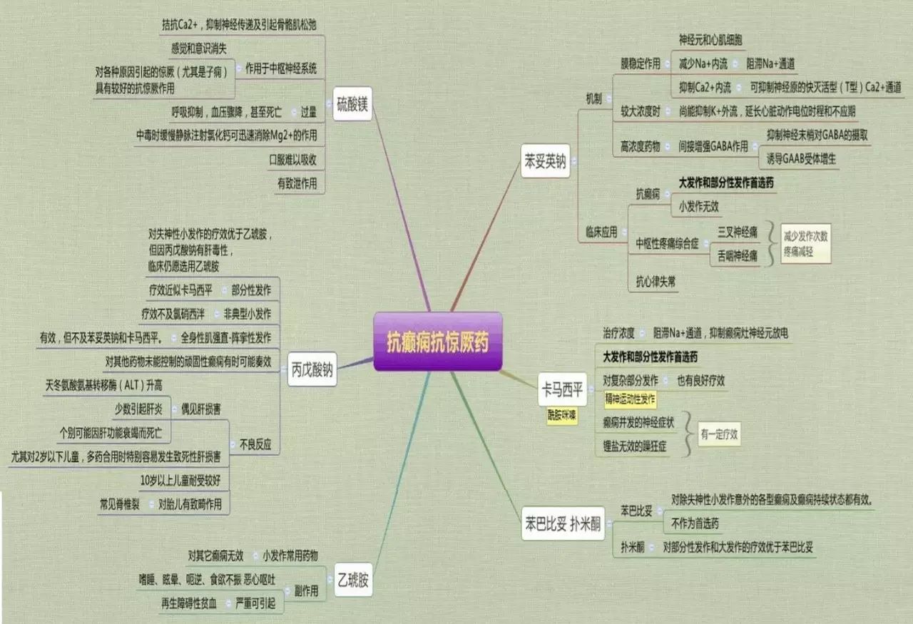 药理学思维导图-中枢神经系统药物部分