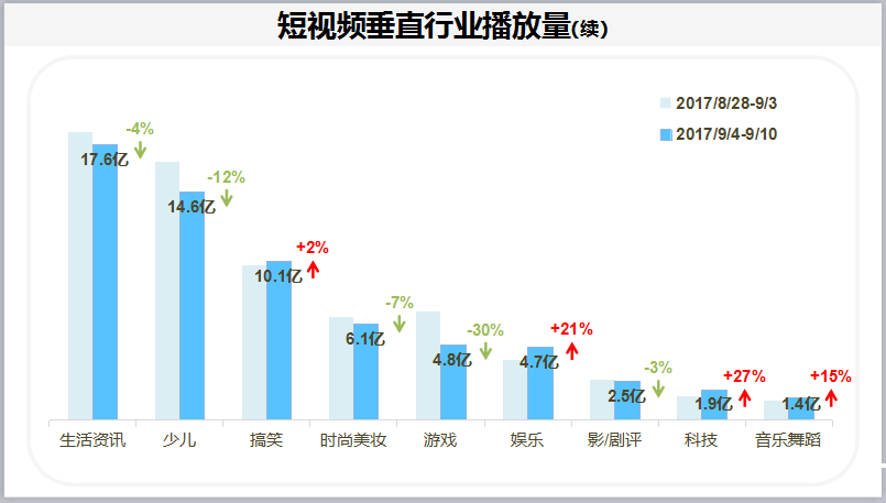 卡思数据学生群体进入学习节奏短视频总播放量继续下滑4