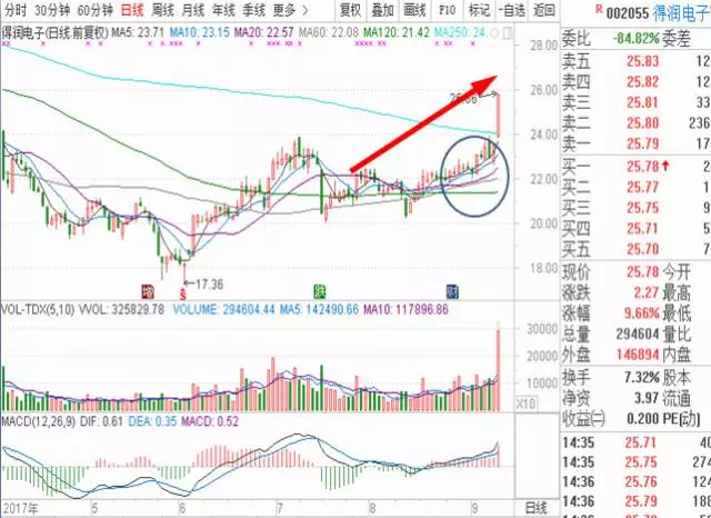 价值底部之得润电子【002055】 行业方面