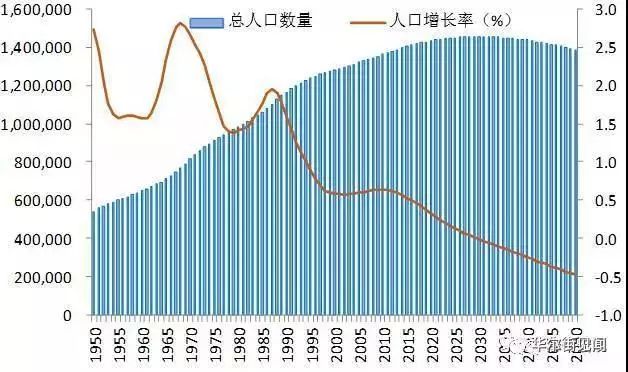 什么是人口增长率_中国人口增长率变化图