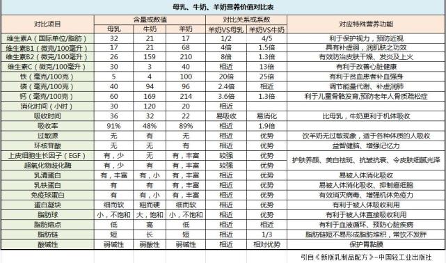 牛奶羊奶营养大pk优劣一目了然