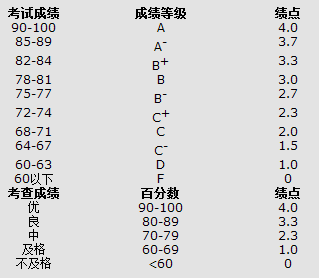 干货来袭学分与绩点奖学金的神助攻