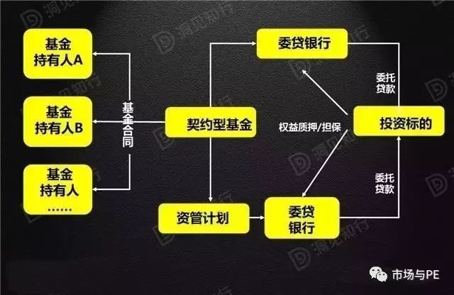 契约性基金委托贷款业务结构图