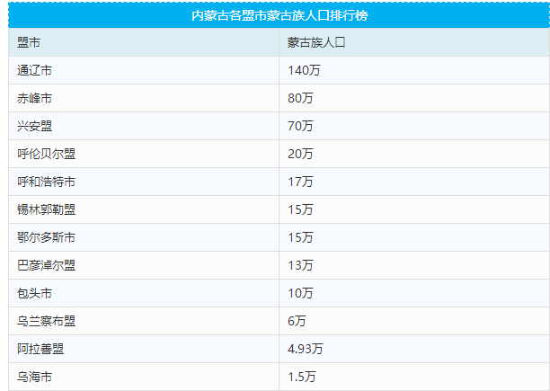 内蒙古各盟市人口_用品质居所点亮万家灯火 中海一直在路上