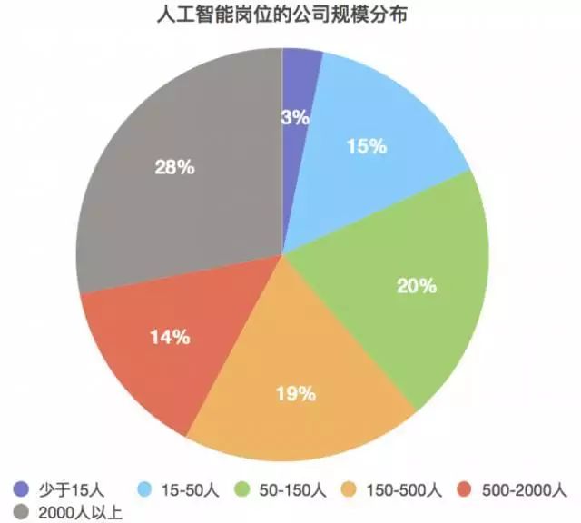 人工智能行业就业指南:平均薪酬20K 帝都最适