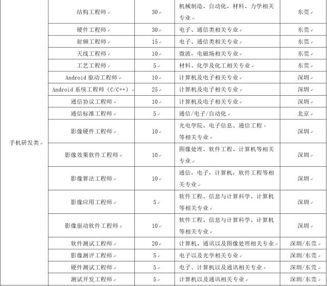 oppo校园招聘_四川OPPO 2020届校园招聘(5)