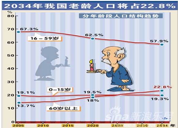 人口老龄化的应对措施_思考 我国的人口红利是否已经走向终点(2)