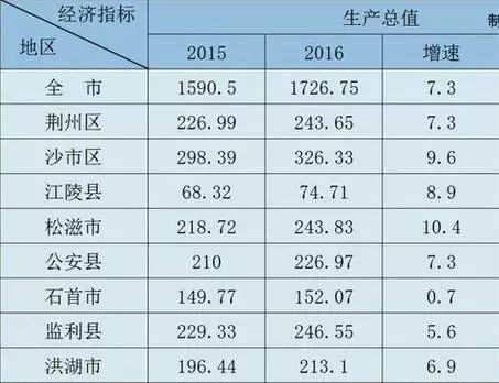 荆州各县gdp2020_重庆2020年各区县GDP排名曝光,渝北遥遥领先,第一个突破2000亿(3)