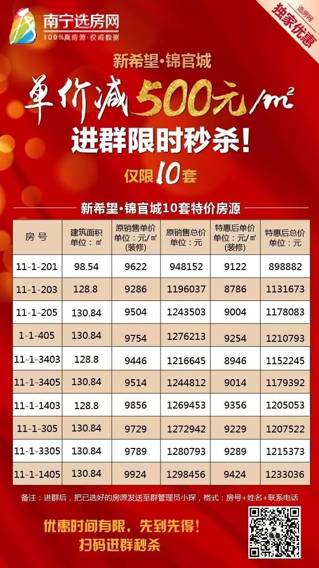 独家优惠!单价直减500元/㎡,江南区10套特价房限时秒杀