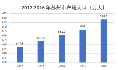 2020年苏州市户籍人口_苏州市地图